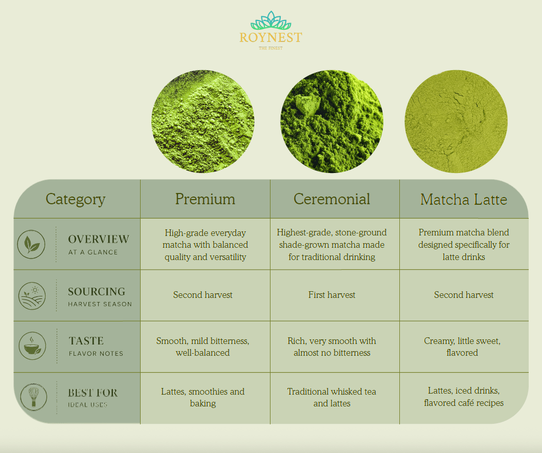 Ceremonial vs Premium Matcha: What’s the Real Difference? - Roynest